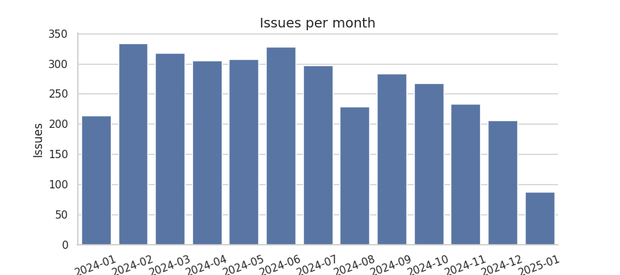 Issues per month