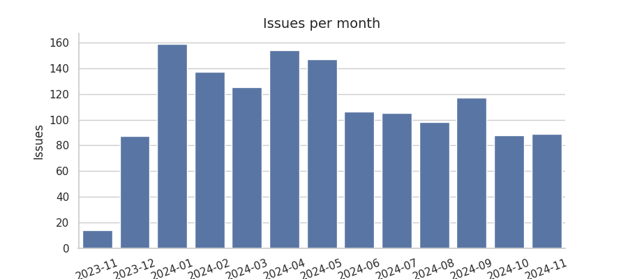 Issues per month