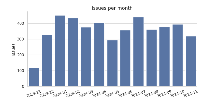 Issues per month