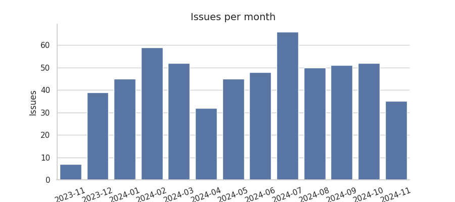 Issues per month