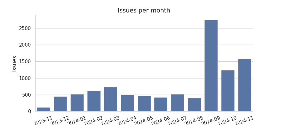 Issues per month