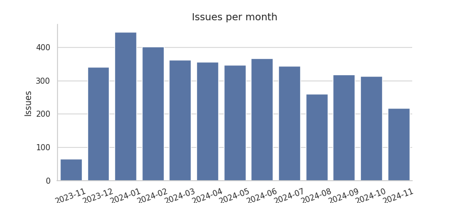 Issues per month