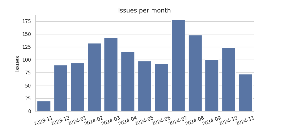 Issues per month