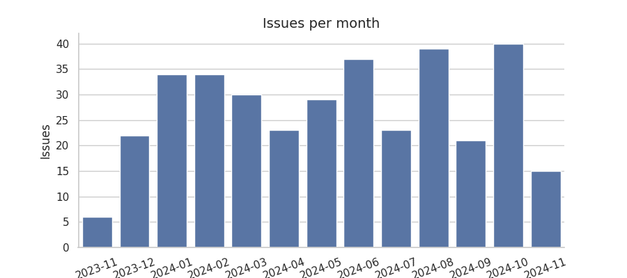 Issues per month