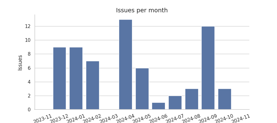 Issues per month