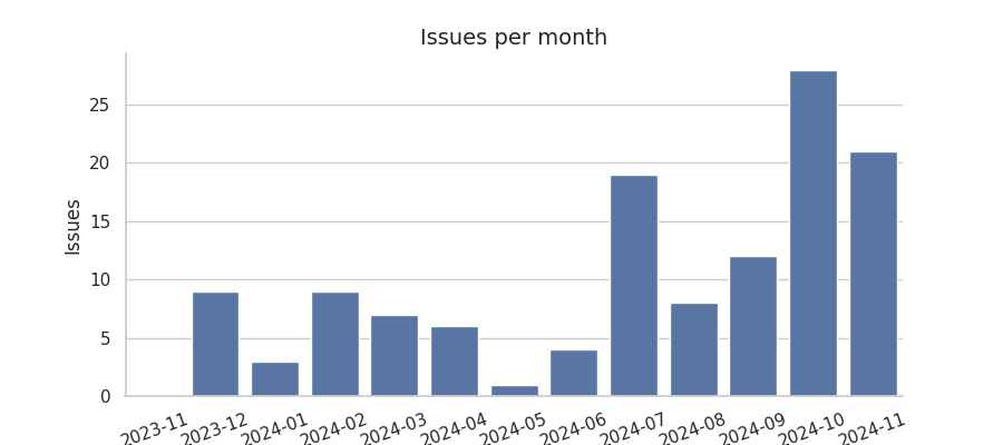 Issues per month