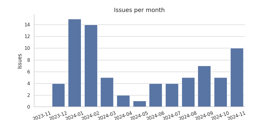 Issues per month