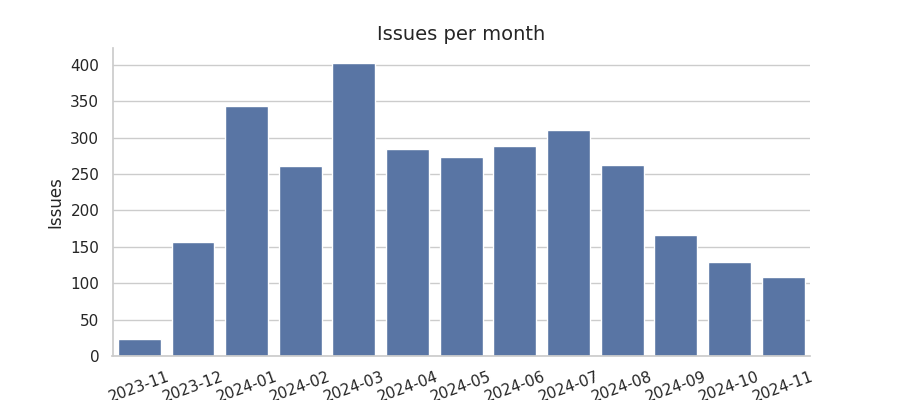 Issues per month