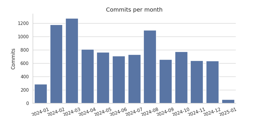 Commits per month