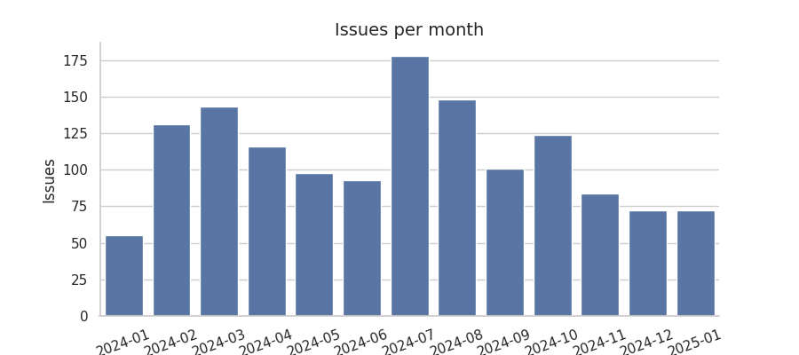 Issues per month