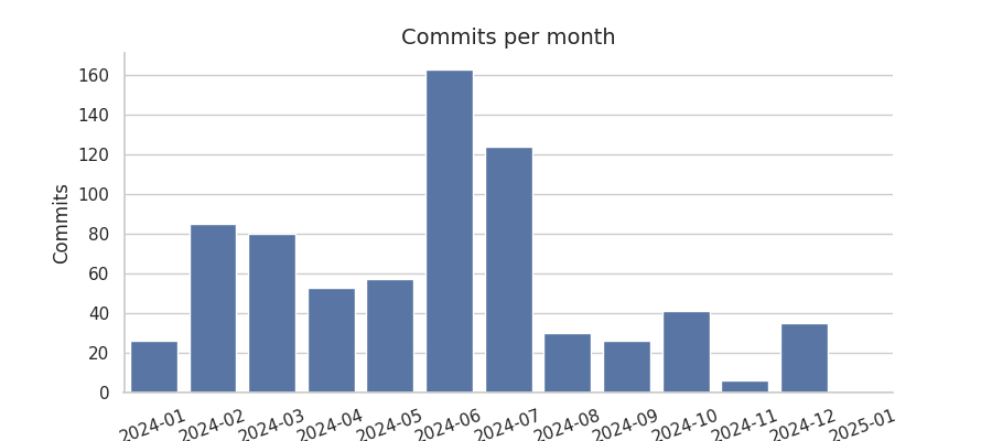 Commits per month