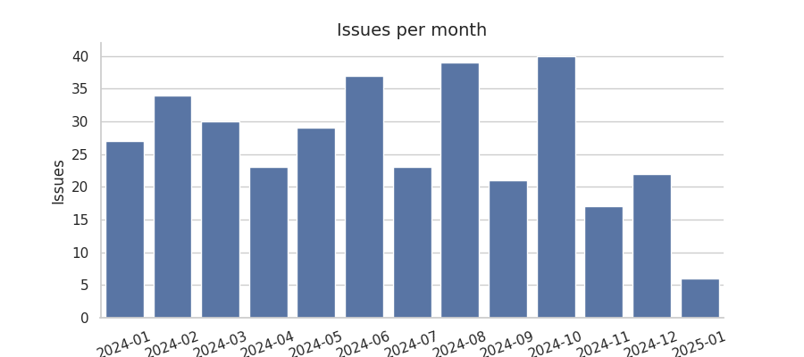 Issues per month