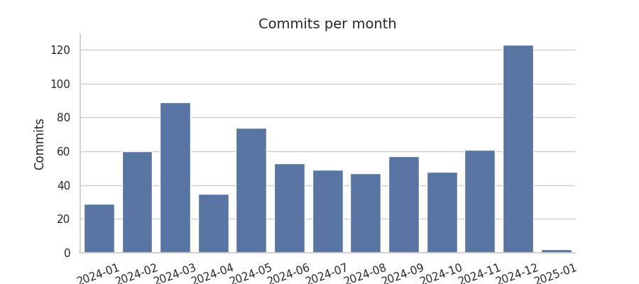 Commits per month