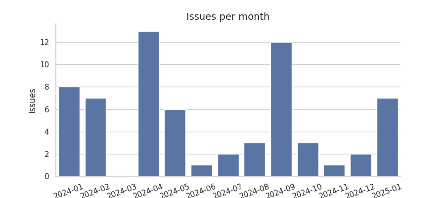 Issues per month