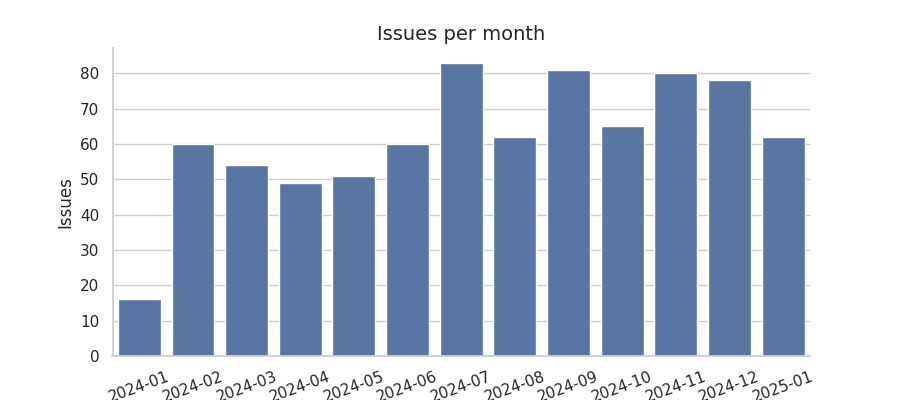 Issues per month