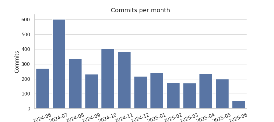 Commits per month