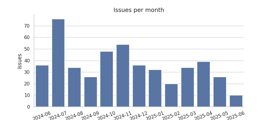 Issues per month