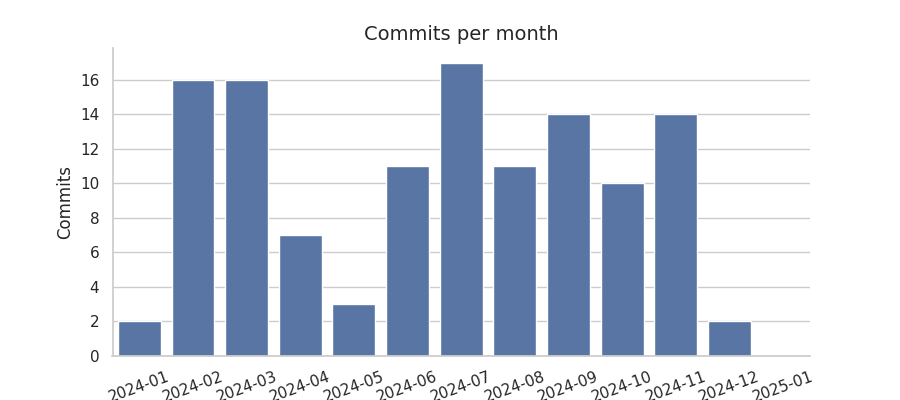 Commits per month