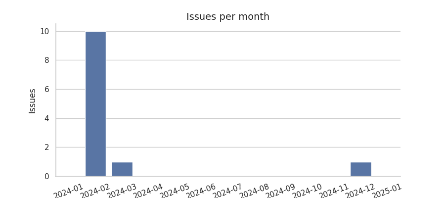 Issues per month