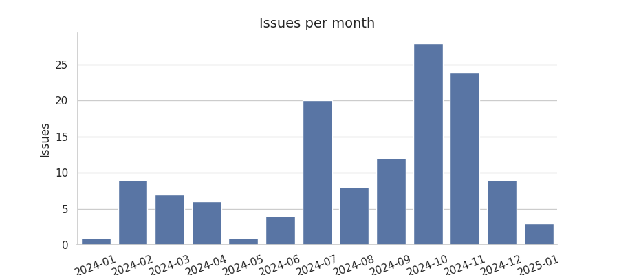 Issues per month