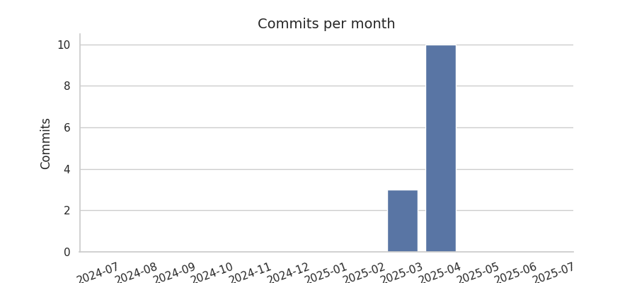 Commits per month