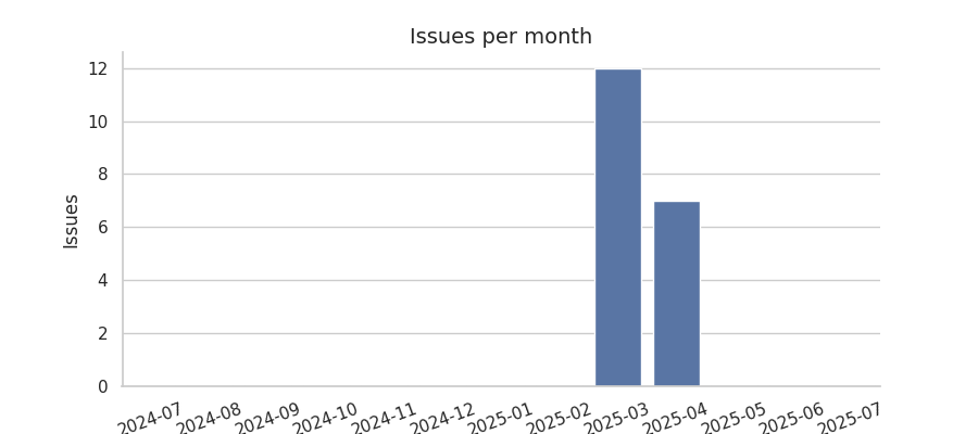 Issues per month