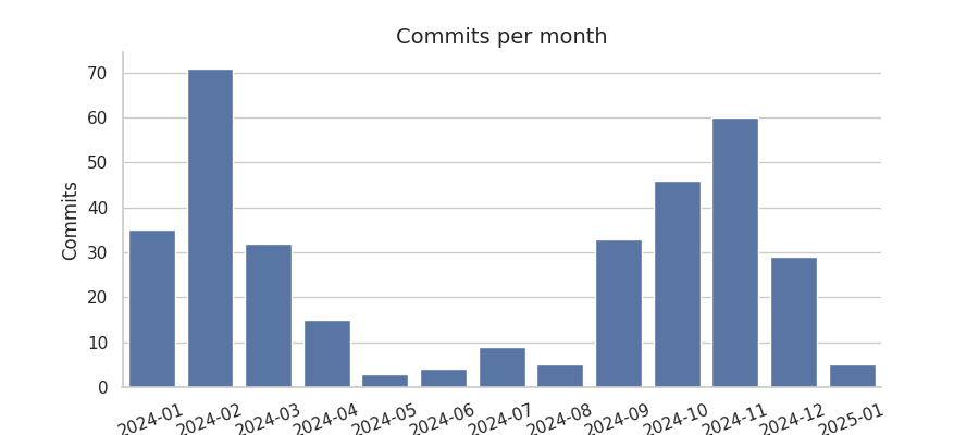 Commits per month