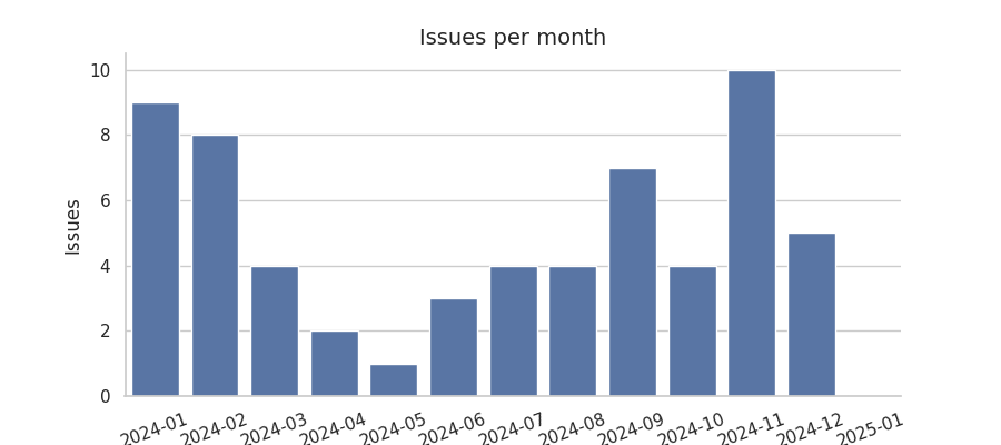 Issues per month