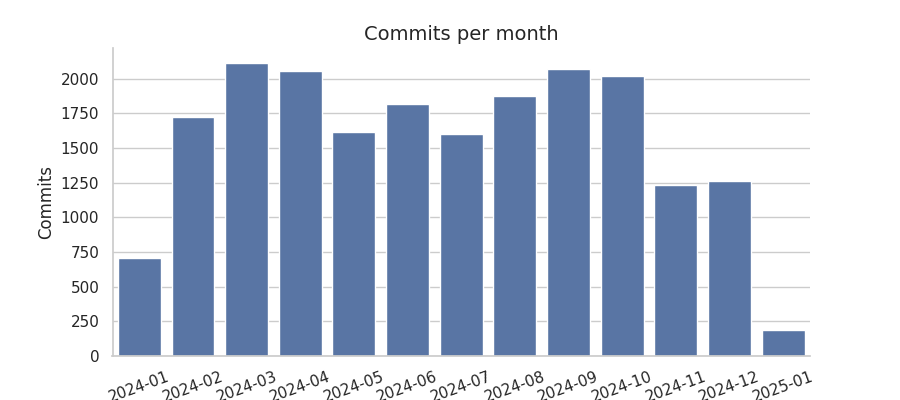 Commits per month