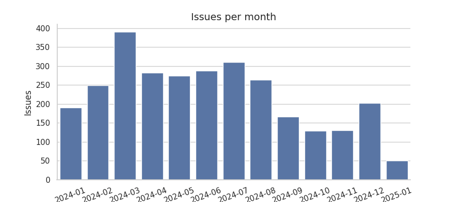 Issues per month