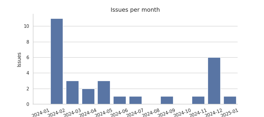 Issues per month